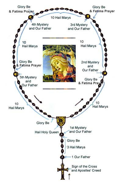 the rosary